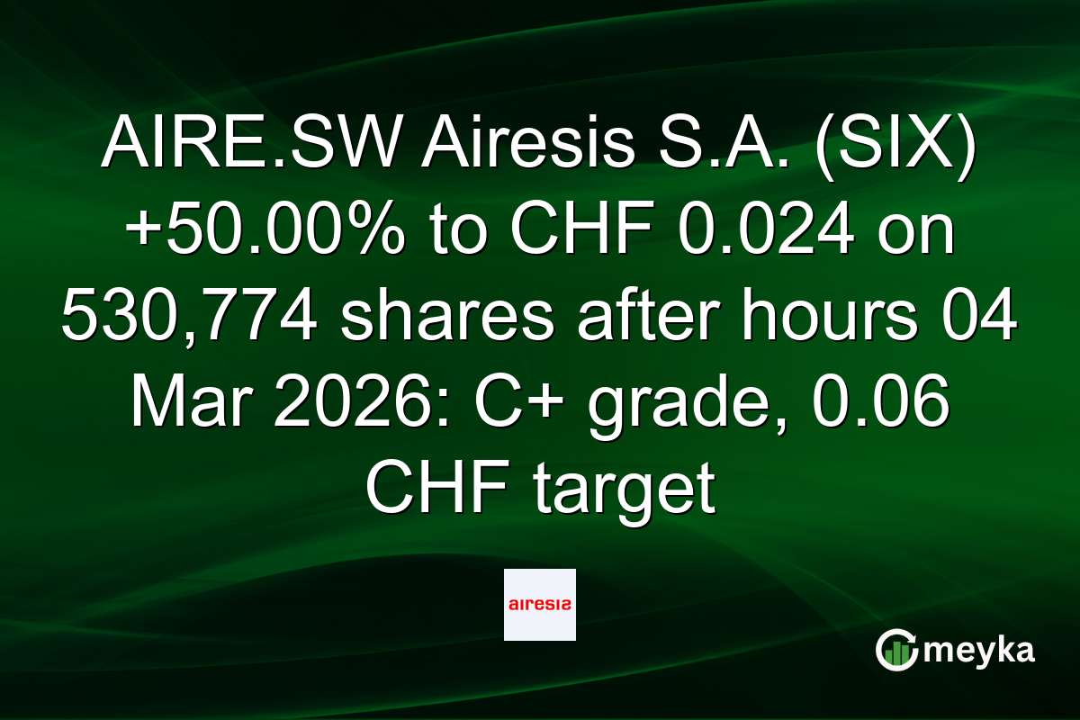 AIRE.SW Airesis S.A. (SIX) +50.00% to CHF 0.024 on 530,774 shares after hours 04 Mar 2026: C+ grade, 0.06 CHF target