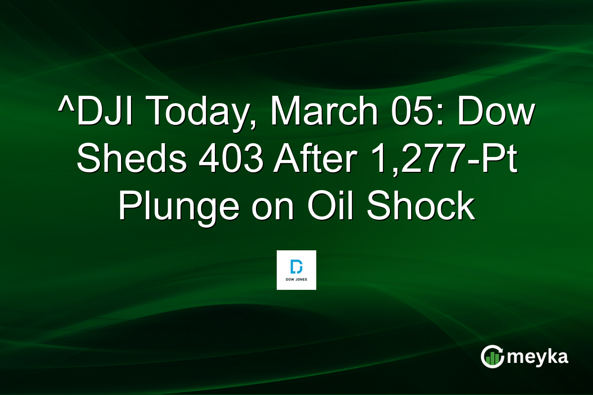 ^DJI Today, March 05: Dow Sheds 403 After 1,277-Pt Plunge on Oil Shock