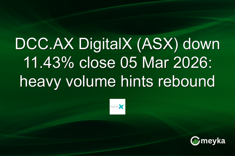 DCC.AX DigitalX (ASX) down 11.43% close 05 Mar 2026: heavy volume hints rebound