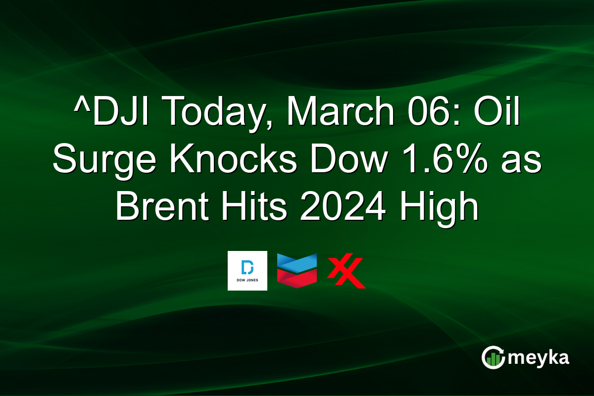 ^DJI Today, March 06: Oil Surge Knocks Dow 1.6% as Brent Hits 2024 High