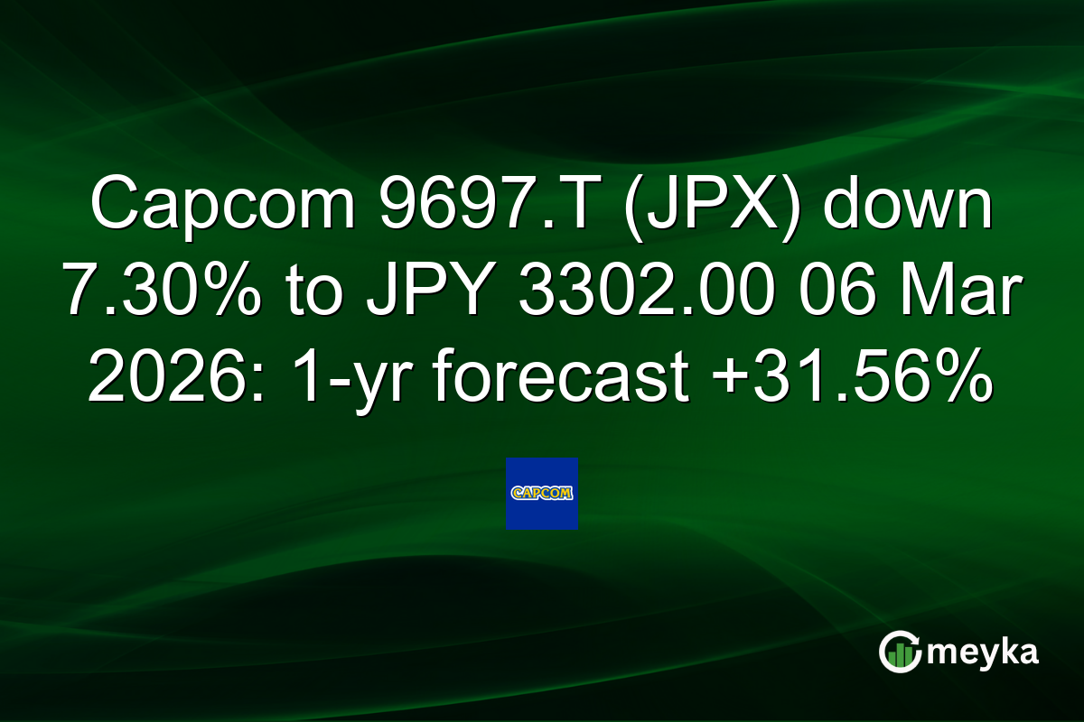 Capcom 9697.T (JPX) down 7.30% to JPY 3302.00 06 Mar 2026: 1-yr forecast +31.56%