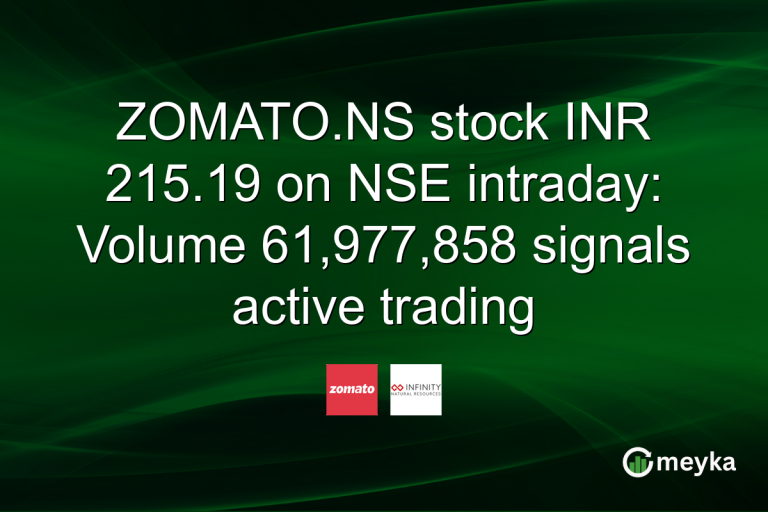 ZOMATO.NS stock INR 215.19 on NSE intraday: Volume 61,977,858 signals active trading