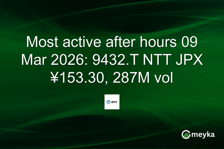 Most active after hours 09 Mar 2026: 9432.T NTT JPX ¥153.30, 287M vol