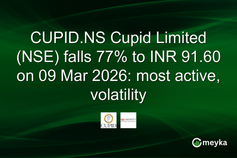 CUPID.NS Cupid Limited (NSE) falls 77% to INR 91.60 on 09 Mar 2026: most active, volatility