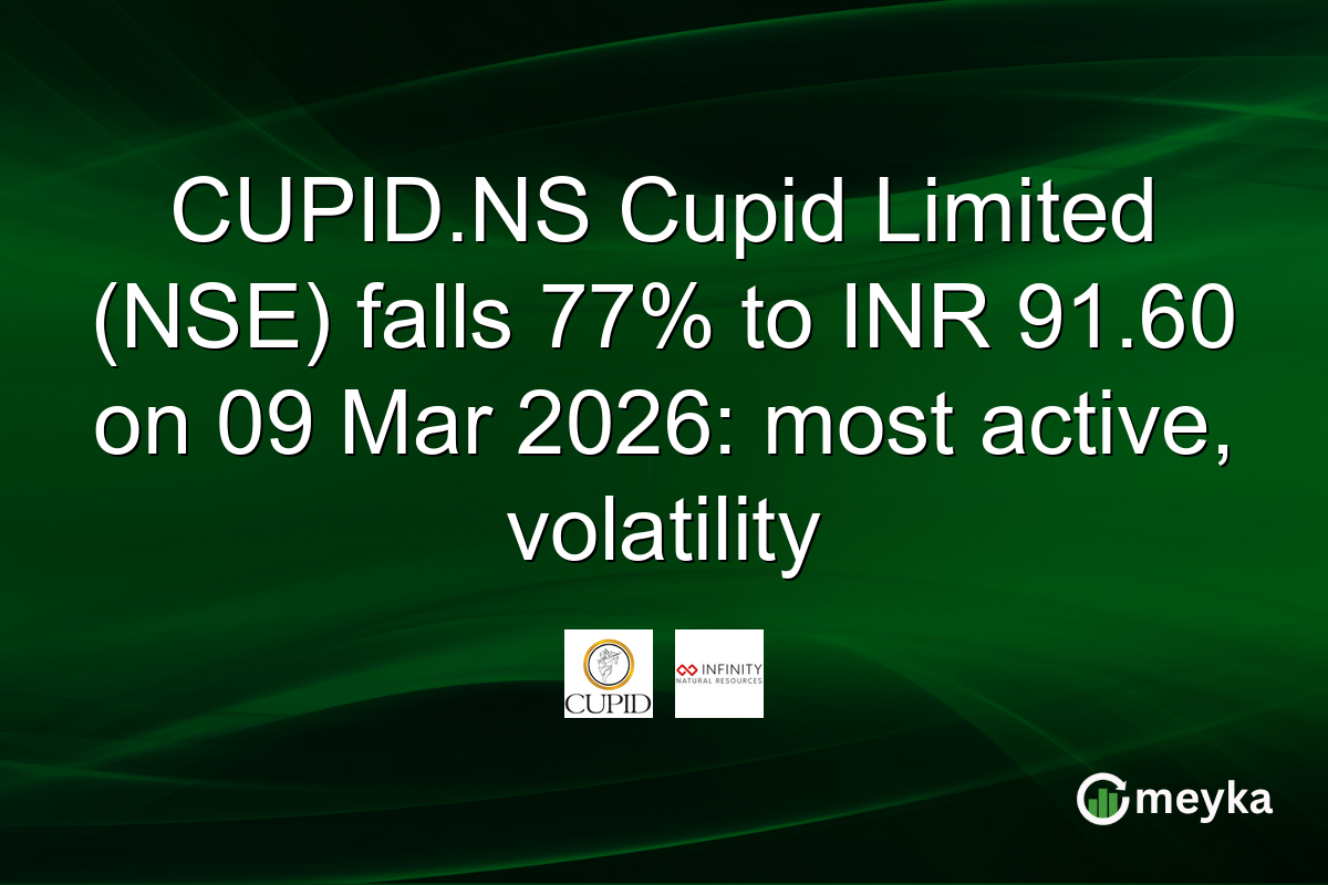 CUPID.NS Cupid Limited (NSE) falls 77% to INR 91.60 on 09 Mar 2026: most active, volatility