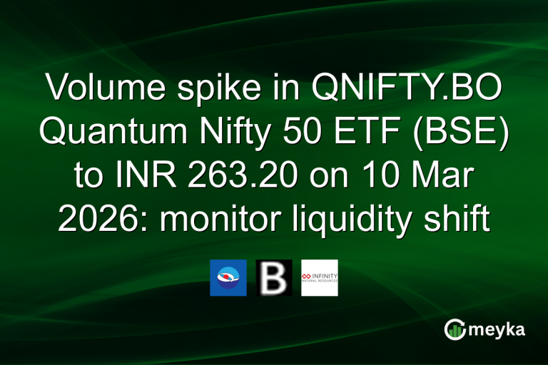 Volume spike in QNIFTY.BO Quantum Nifty 50 ETF (BSE) to INR 263.20 on 10 Mar 2026: monitor liquidity shift