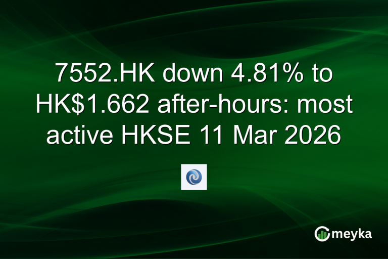 7552.HK down 4.81% to HK$1.662 after-hours: most active HKSE 11 Mar 2026