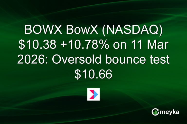 BOWX BowX (NASDAQ) $10.38 +10.78% on 11 Mar 2026: Oversold bounce test $10.66