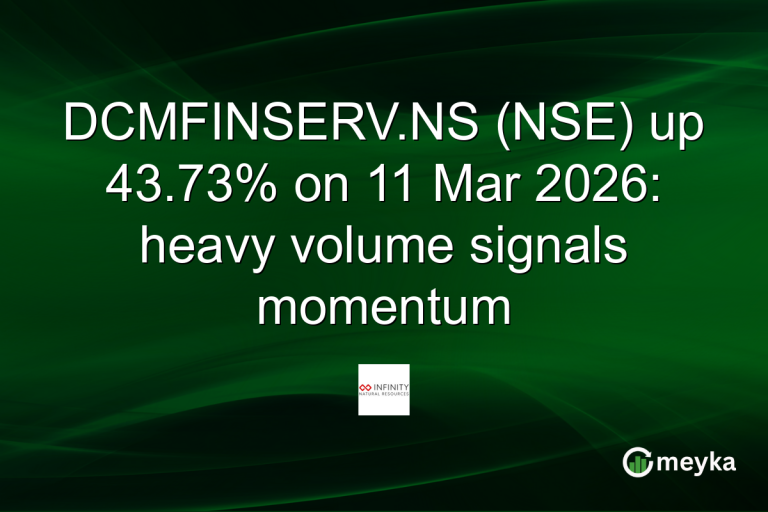 DCMFINSERV.NS (NSE) up 43.73% on 11 Mar 2026: heavy volume signals momentum
