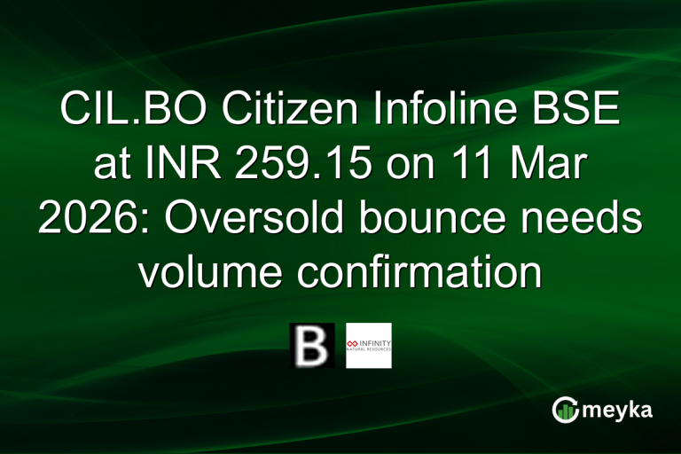 CIL.BO Citizen Infoline BSE at INR 259.15 on 11 Mar 2026: Oversold bounce needs volume confirmation