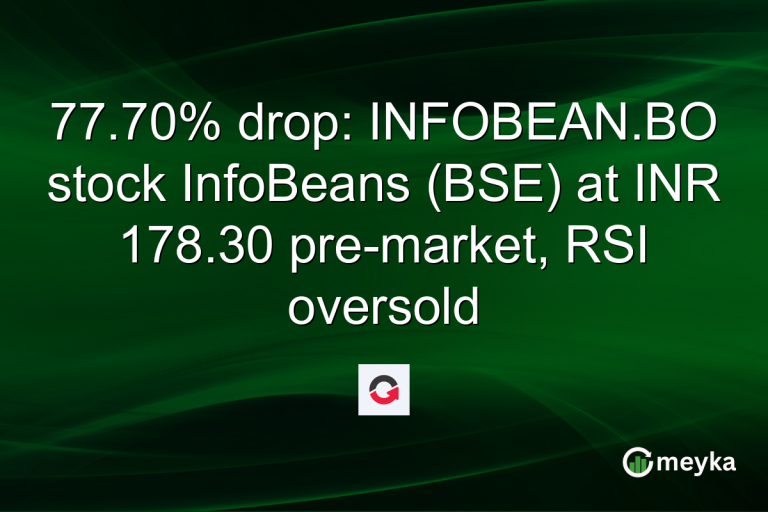 77.70% drop: INFOBEAN.BO stock InfoBeans (BSE) at INR 178.30 pre-market, RSI oversold