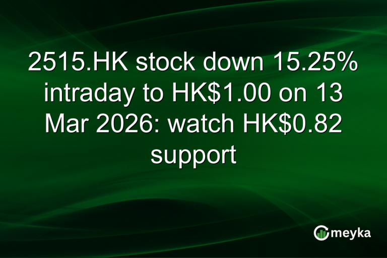 2515.HK stock down 15.25% intraday to HK$1.00 on 13 Mar 2026: watch HK$0.82 support