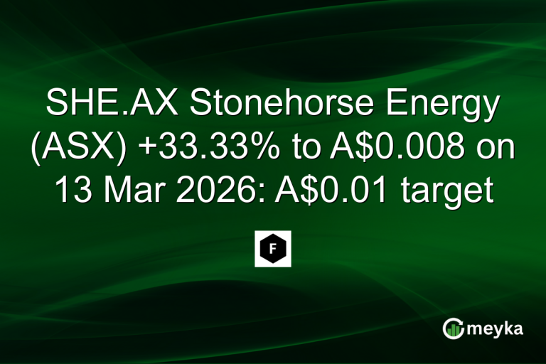 SHE.AX Stonehorse Energy (ASX) +33.33% to A$0.008 on 13 Mar 2026: A$0.01 target