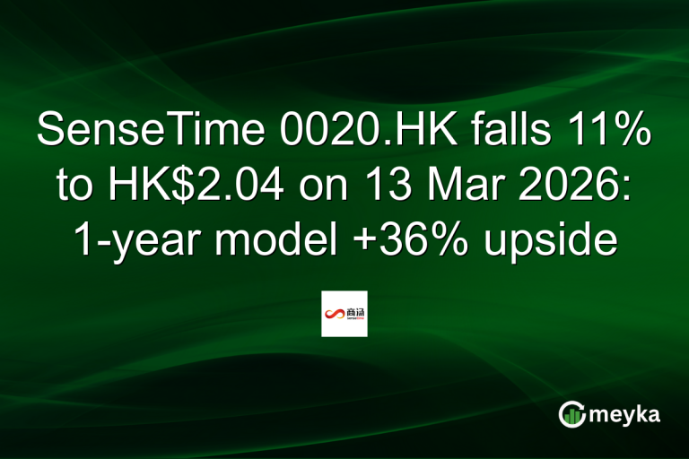 SenseTime 0020.HK falls 11% to HK$2.04 on 13 Mar 2026: 1-year model +36% upside
