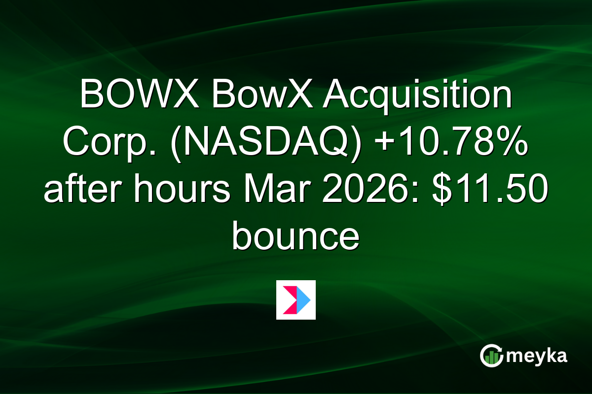 BOWX BowX Acquisition Corp. (NASDAQ) +10.78% after hours Mar 2026: $11.50 bounce