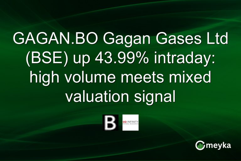GAGAN.BO Gagan Gases Ltd (BSE) up 43.99% intraday: high volume meets mixed valuation signal