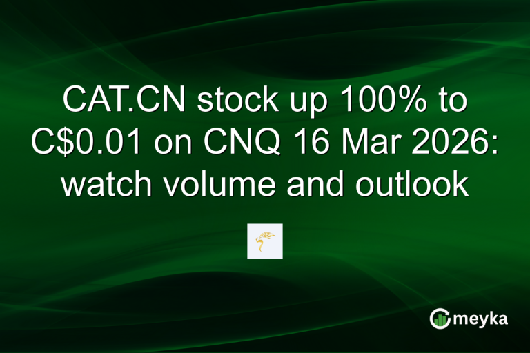 CAT.CN stock up 100% to C$0.01 on CNQ 16 Mar 2026: watch volume and outlook