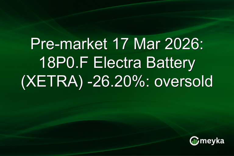 Pre-market 17 Mar 2026: 18P0.F Electra Battery (XETRA) -26.20%: oversold