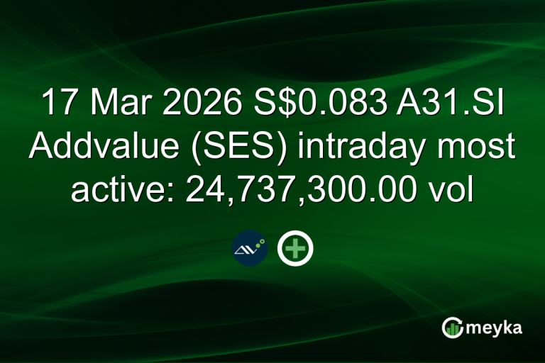 17 Mar 2026 S$0.083 A31.SI Addvalue (SES) intraday most active: 24,737,300.00 vol