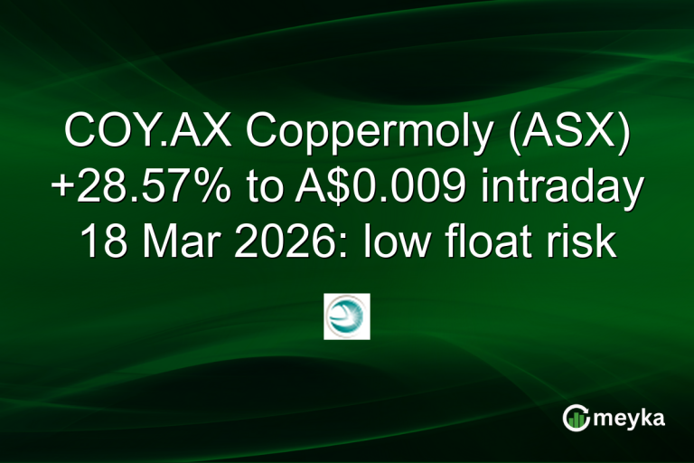 COY.AX Coppermoly (ASX) +28.57% to A$0.009 intraday 18 Mar 2026: low float risk