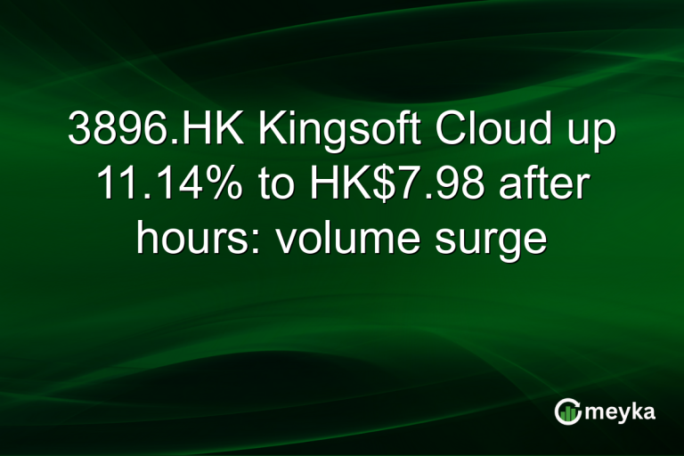 3896.HK Kingsoft Cloud up 11.14% to HK$7.98 after hours: volume surge