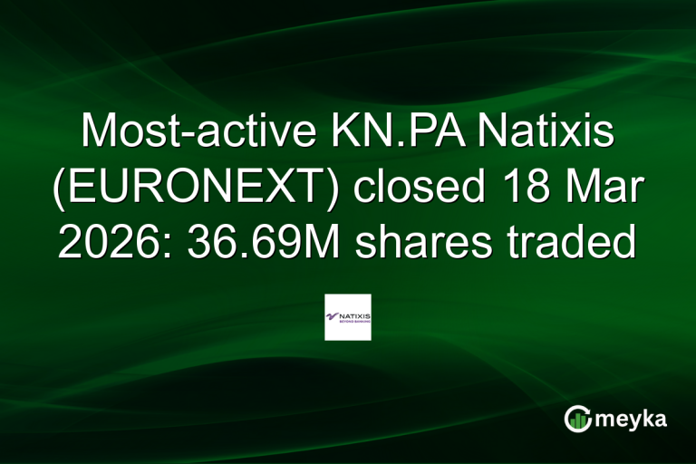 Most-active KN.PA Natixis (EURONEXT) closed 18 Mar 2026: 36.69M shares traded