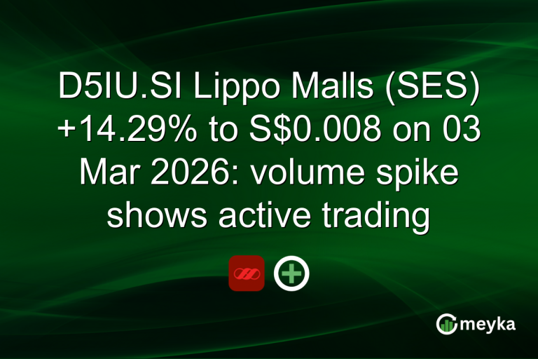 D5IU.SI Lippo Malls (SES) +14.29% to S$0.008 on 03 Mar 2026: volume spike shows active trading