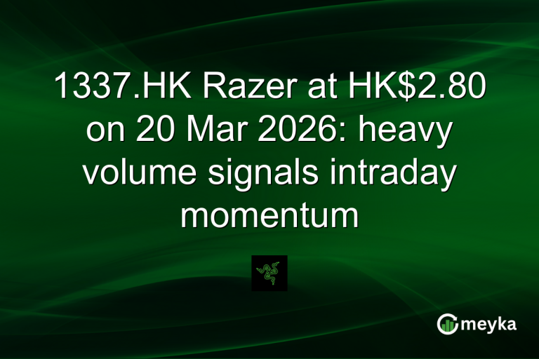 1337.HK Razer at HK$2.80 on 20 Mar 2026: heavy volume signals intraday momentum