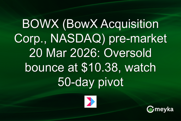 BOWX (BowX Acquisition Corp., NASDAQ) pre-market 20 Mar 2026: Oversold bounce at $10.38, watch 50-day pivot