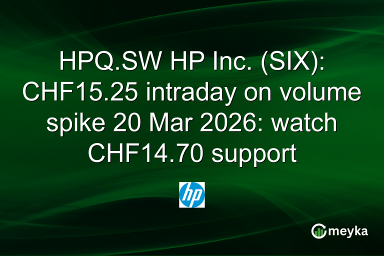 HPQ.SW HP Inc. (SIX): CHF15.25 intraday on volume spike 20 Mar 2026: watch CHF14.70 support