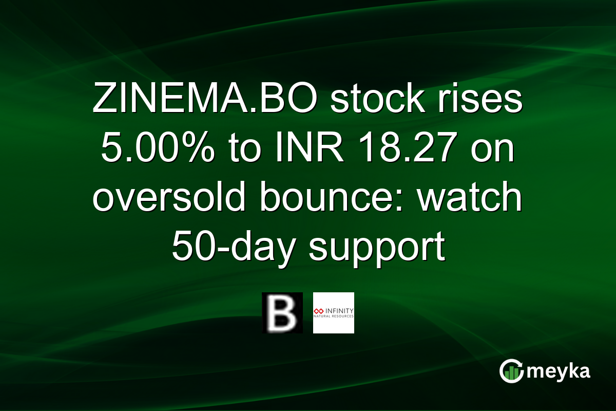ZINEMA.BO stock rises 5.00% to INR 18.27 on oversold bounce: watch 50-day support