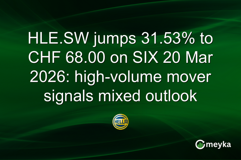 HLE.SW jumps 31.53% to CHF 68.00 on SIX 20 Mar 2026: high-volume mover signals mixed outlook
