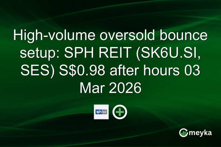 High-volume oversold bounce setup: SPH REIT (SK6U.SI, SES) S$0.98 after hours 03 Mar 2026
