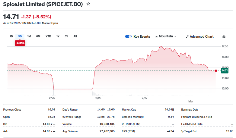 Yahoo Finance Source: SpiceJet Limited Stock Price Current Overview, March 02, 2026