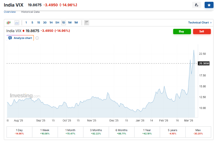 Investing.com Source: India VIX Current Overview, March 10, 2026
