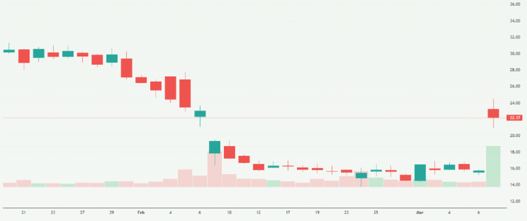 Meyka AI: Hims & Hers Health, Inc. (HIMS) Stock Overview, March 10, 2026