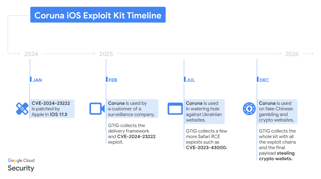 Google Cloud Security Source: Coruna iOS Explot Kit Timeline, March 2026