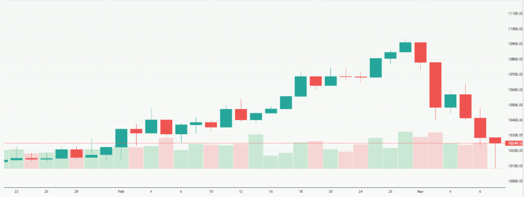 Meyka AI: FTSE 100 (^FTSE) Index Overview, March 10, 2026