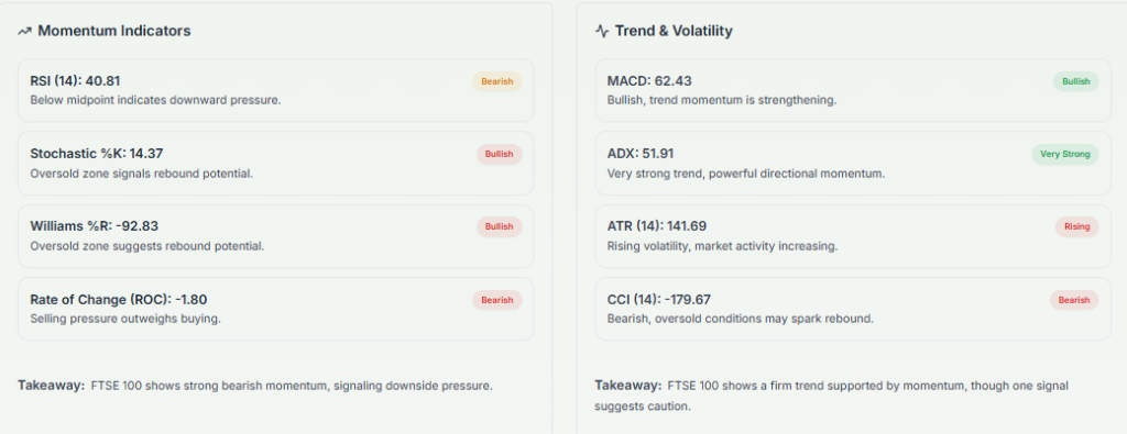 Meyka AI: FTSE 100 (^FTSE) Index: Technical Analysis & Trading Signals Today, March 10, 2026