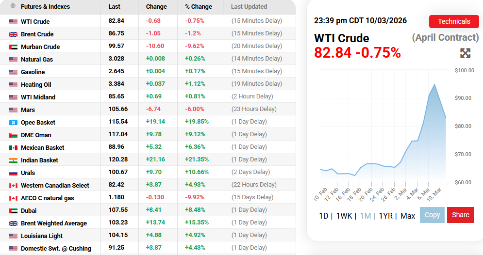 Crude Oil Price Source: Oil Prices Current Overview, March 11, 2026