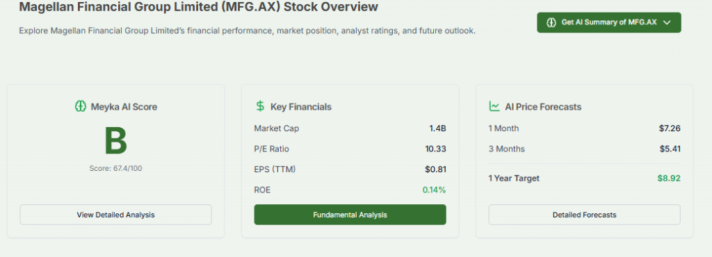 Meyka AI: Magellan Financial Group Limited (MFG.AX) Financials Summary Overview, March 02, 2026