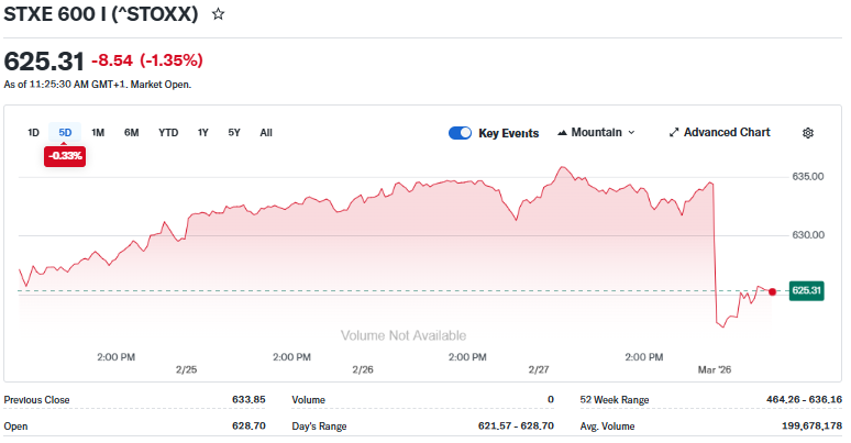 Yahoo Finance Source: Europe Index Current Overview, March 02, 2026