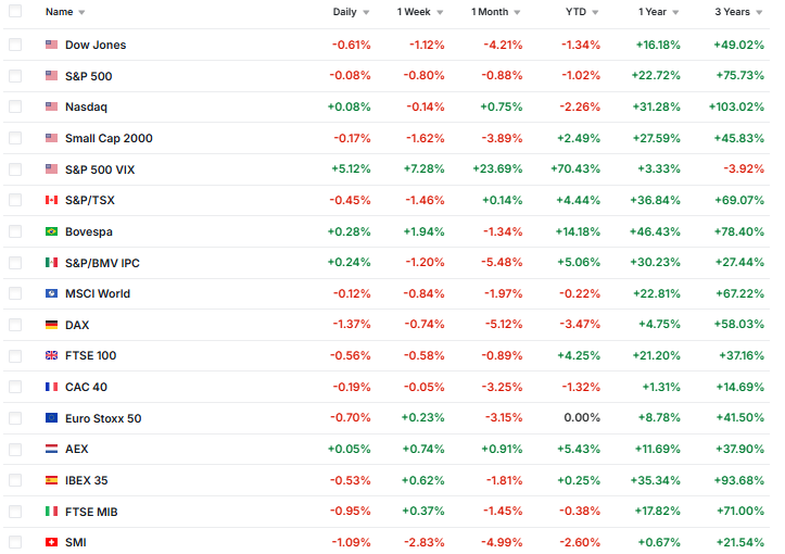 Investing.com Source: Major Stock Market Indices Performance Overview, March 12, 2026