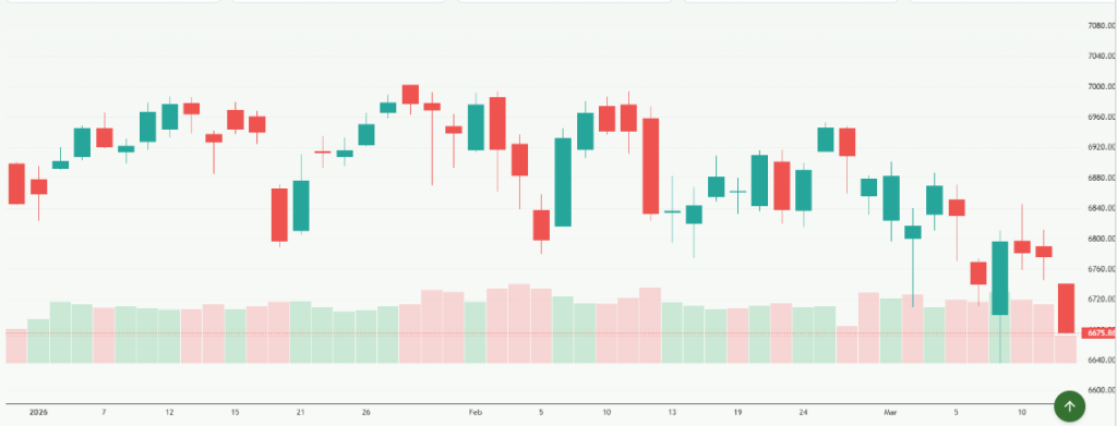 Meyka AI: S&P 500 Index (^SPX) Index Overview, March 12, 2026