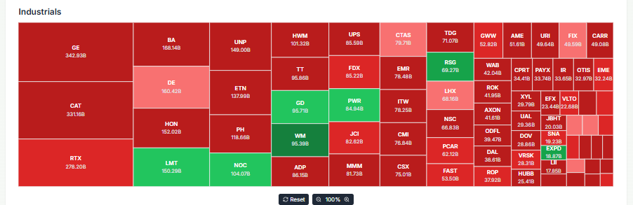 Meyka AI: U.S. Stock Market Industrials Sector Performance, March 12, 2026