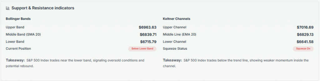 Meyka AI: S&P 500 Index (^SPX) Index: Technical Analysis & Trading Signals Today, March 12, 2026