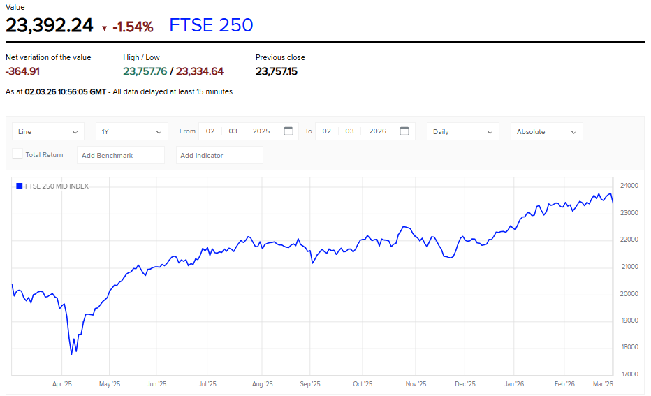 London Stock Exchange Source: FTSE 250 Index Current Overview, March 02, 2026
