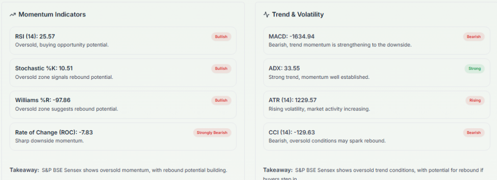 Meyka AI: S&P BSE Sensex (^BSESN) Index: Technical Analysis & Trading Signals Today, March 13, 2026