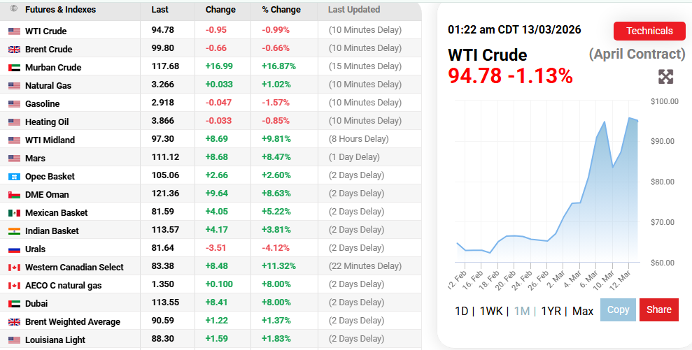 Oil Price.com Source: Oil Price Overview, March 13,2026