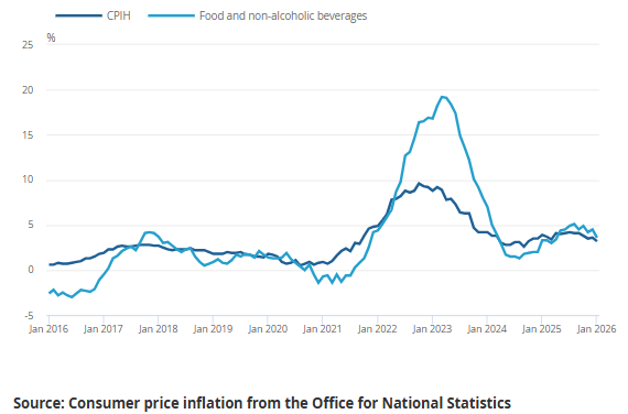 ONS Source: Food Price Inflation Rate January 2026